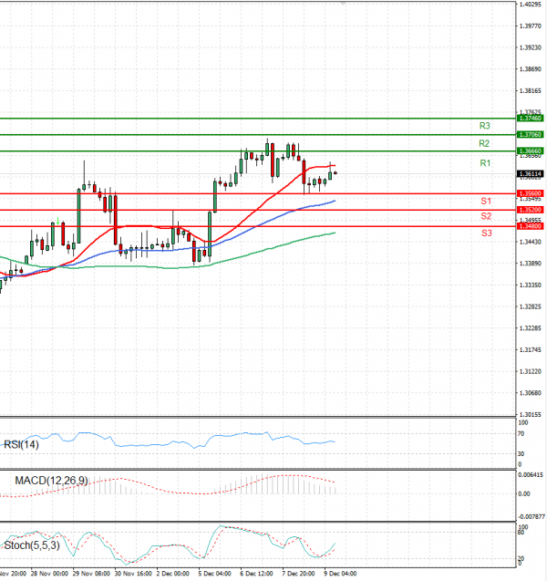Dollar - Canadian Dollar Analysis Technical analysis 09/12/2022