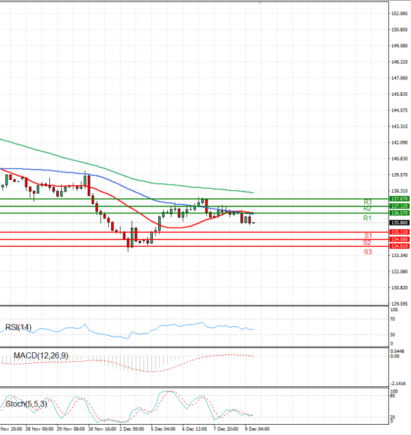Dollar - Japanese Yen Analysis Analysis Technical analysis 09/12/2022