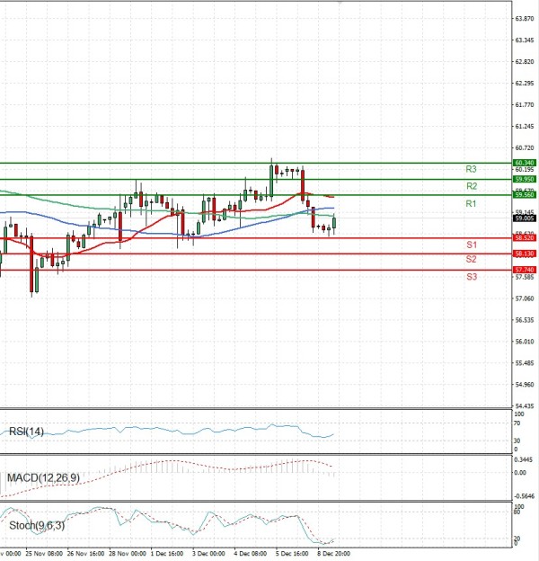 Crude Oil Analysis Technical analysis 09/12/2025