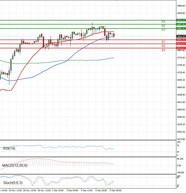 USA500 Analysis Technical analysis 09/12/2025