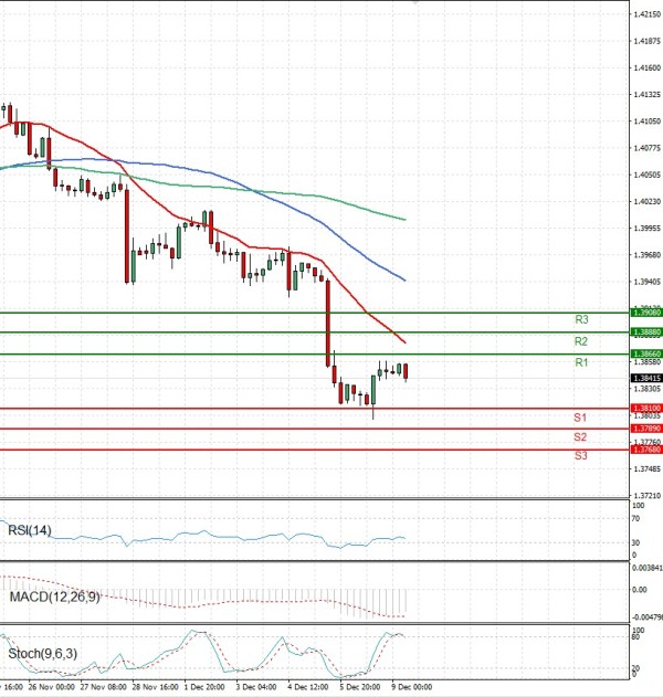 Dollar - Canadian Dollar Analysis Technical analysis 09/12/2025