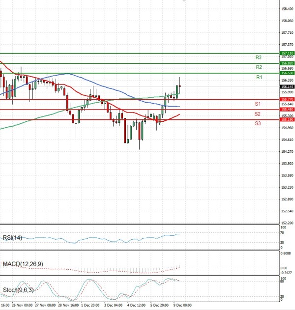 Dollar - Japanese Yen Analysis Analysis Technical analysis 09/12/2025