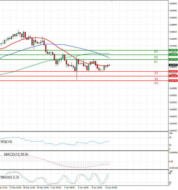 Australian Dollar - Dollar Analysis Technical analysis 10/01/2024