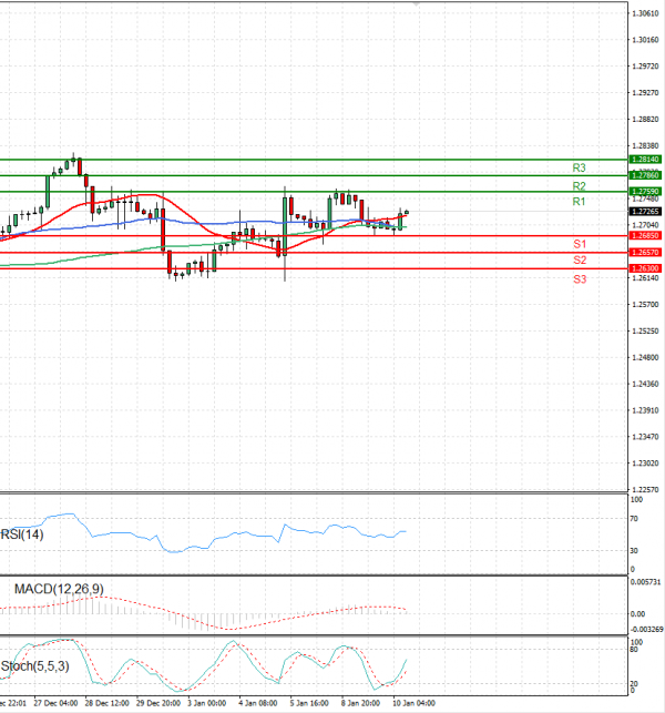 Pound - US Dollar Analysis Technical analysis 10/01/2024
