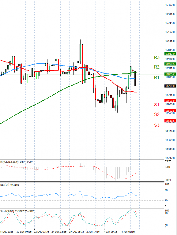 Ger 40 Index Analysis Technical analysis 10/01/2024