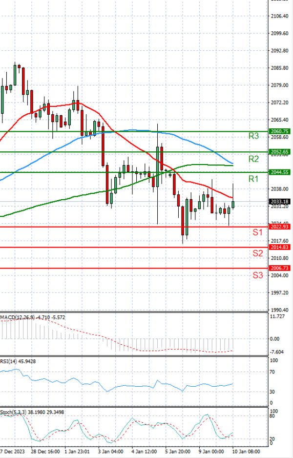Gold - Usd Dollar Analysis Technical analysis 10/01/2024