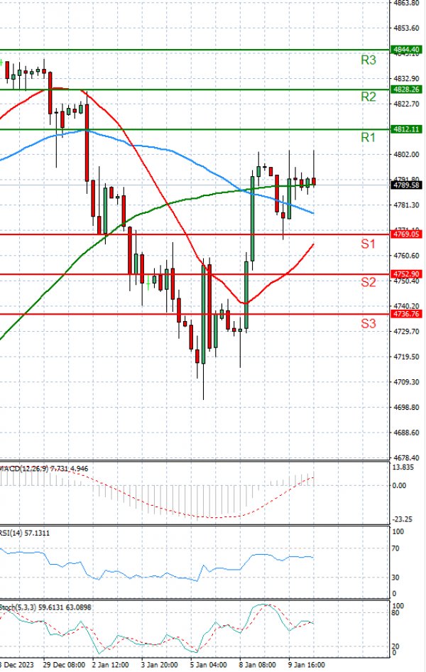 USA500 Analysis Technical analysis 10/01/2024