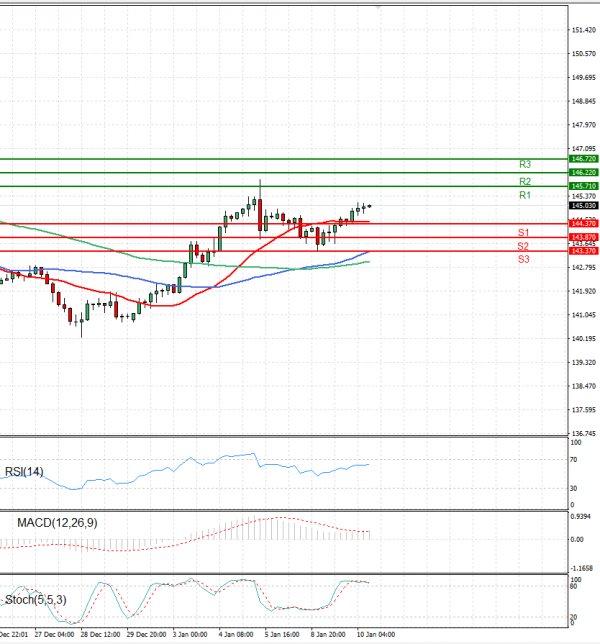 Dollar - Japanese Yen Analysis Analysis Technical analysis 10/01/2024