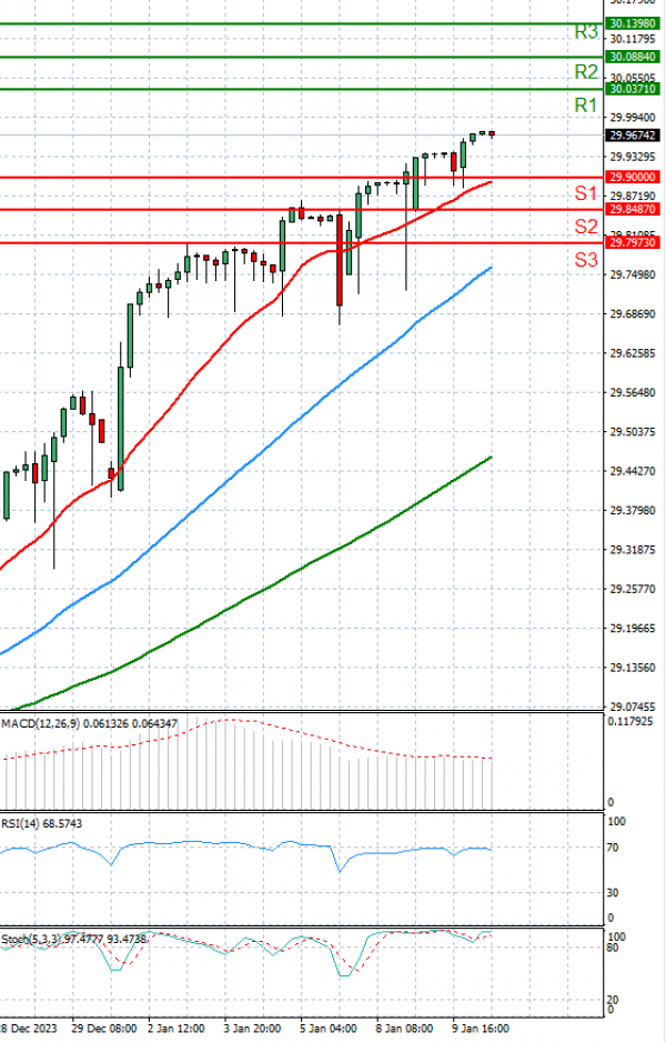 Dollar - Turkish Lira Analysis Technical analysis 10/01/2024