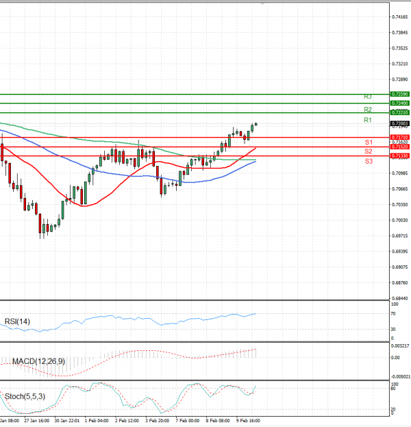 Australian Dollar - Dollar Analysis Technical analysis 10/02/2022