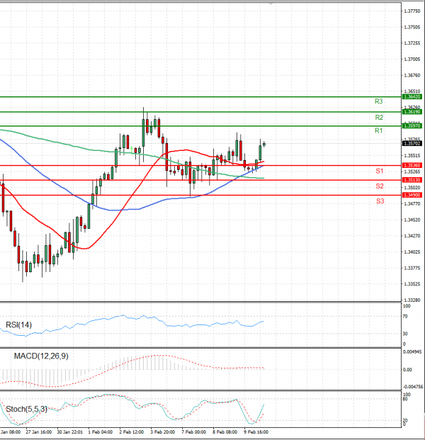 Pound - US Dollar Analysis Technical analysis 10/02/2022