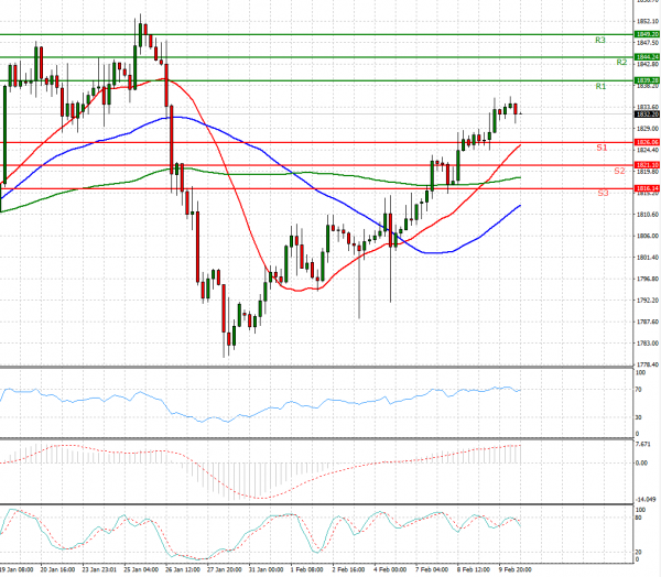 Gold - Usd Dollar Analysis Technical analysis 10/02/2022