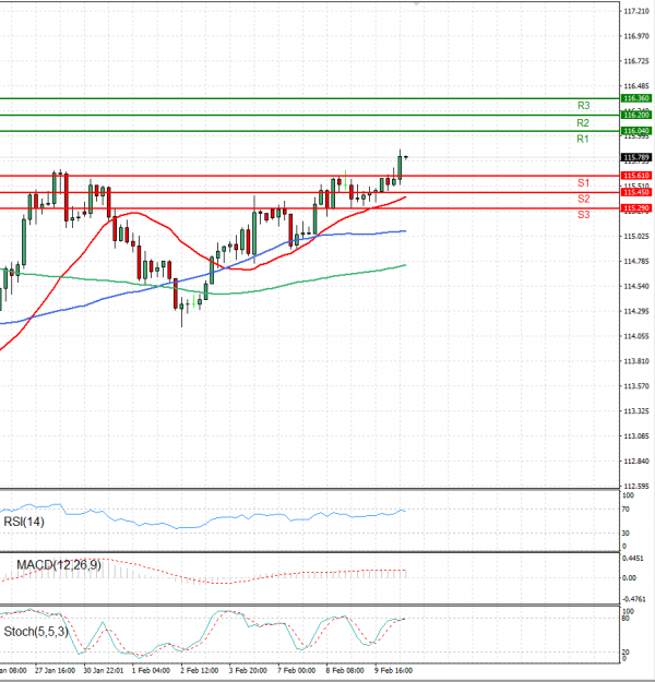 Dollar - Japanese Yen Analysis Analysis Technical analysis 10/02/2022