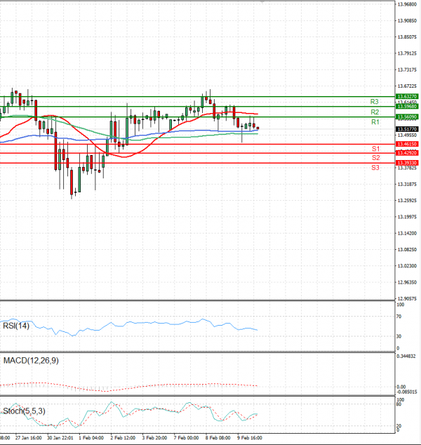 Dollar - Turkish Lira Analysis Technical analysis 10/02/2022