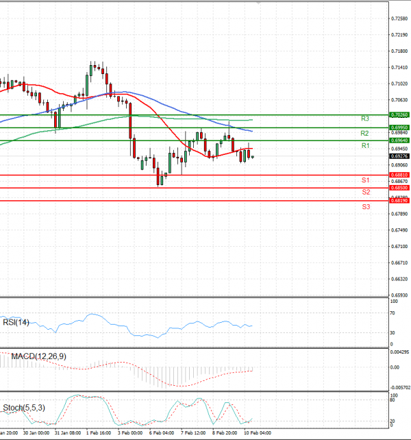 Australian Dollar - Dollar Analysis Technical analysis 10/02/2023