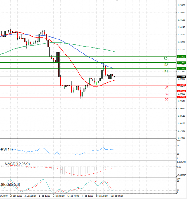 Pound - US Dollar Analysis Technical analysis 10/02/2023