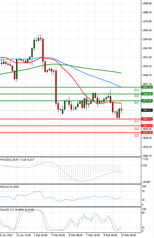 Gold - Usd Dollar Analysis Technical analysis 10/02/2023