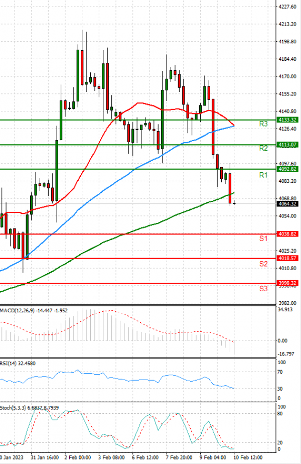 USA500 Analysis Technical analysis 10/02/2023