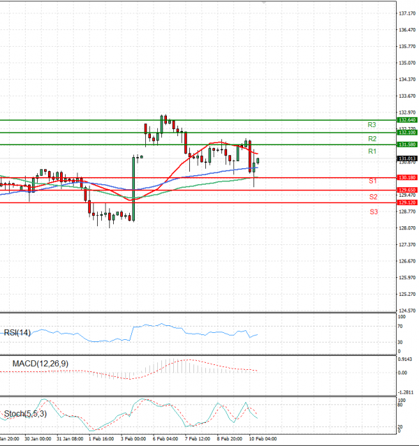 Dollar - Japanese Yen Analysis Analysis Technical analysis 10/02/2023