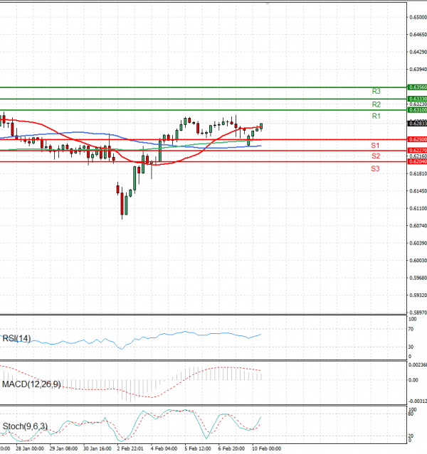Australian Dollar - Dollar Analysis Technical analysis 10/02/2025