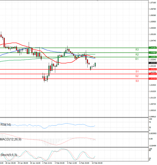 Euro - Dollar Analysis Technical analysis 10/02/2025