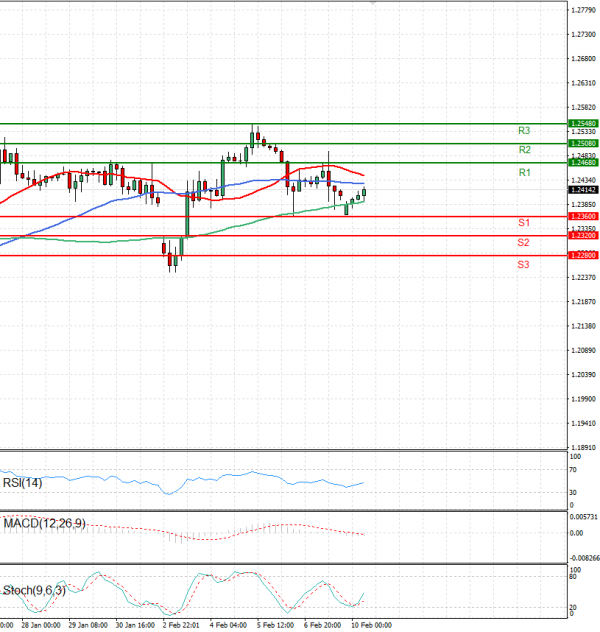 Pound - US Dollar Analysis Technical analysis 10/02/2025
