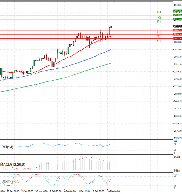 Gold - Usd Dollar Analysis Technical analysis 10/02/2025