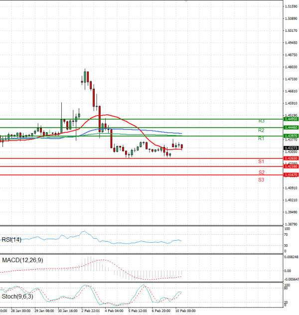 Dollar - Canadian Dollar Analysis Technical analysis 10/02/2025