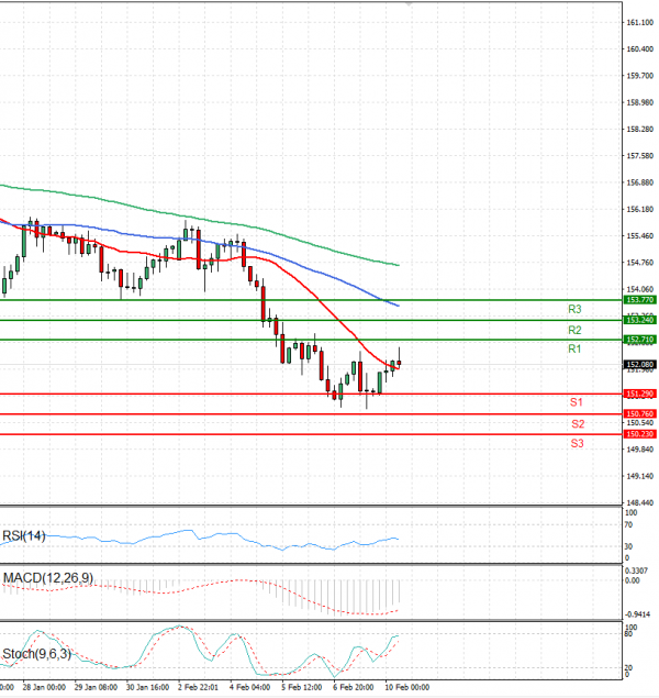 Dollar - Japanese Yen Analysis Analysis Technical analysis 10/02/2025