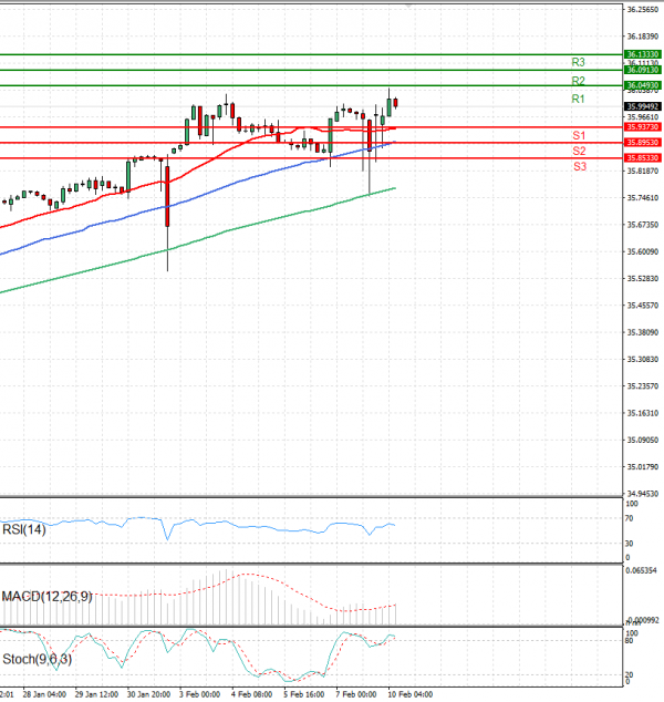 Dollar - Turkish Lira Analysis Technical analysis 10/02/2025