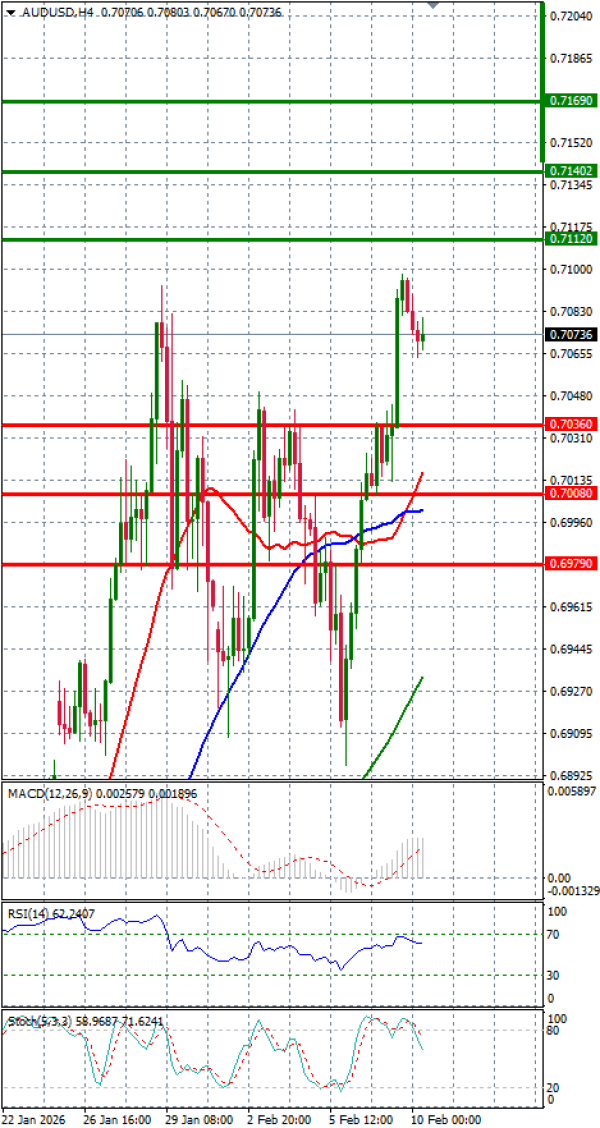 Australian Dollar - Dollar Analysis Technical analysis 10/02/2026