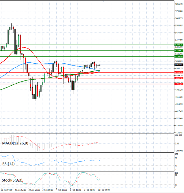 Gold - Usd Dollar Analysis Technical analysis 10/02/2026