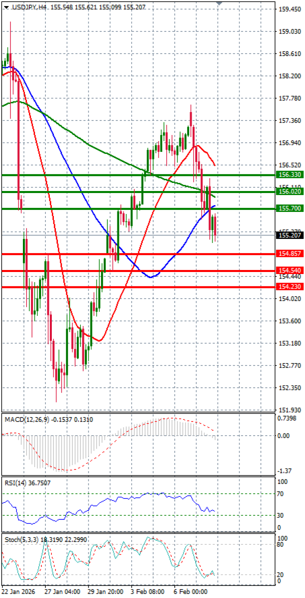 Dollar - Japanese Yen Analysis Analysis Technical analysis 10/02/2026