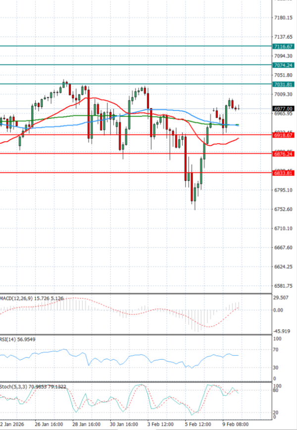 USA500 Analysis Technical analysis 10/02/2026