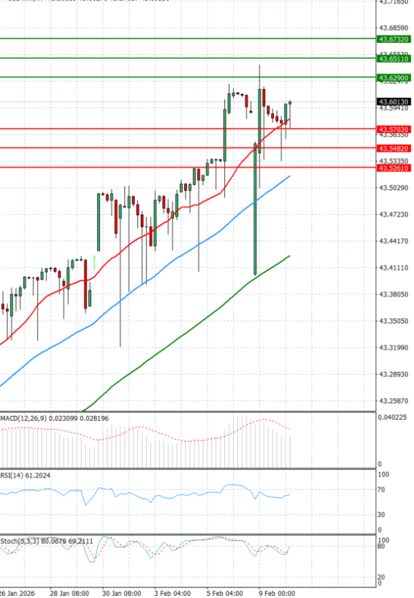 Dollar - Turkish Lira Analysis Technical analysis 10/02/2026