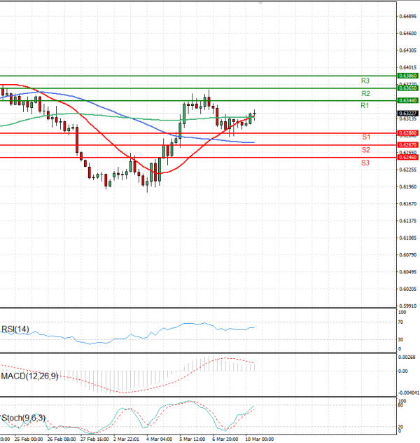 Australian Dollar - Dollar Analysis Technical analysis 10/03/2025