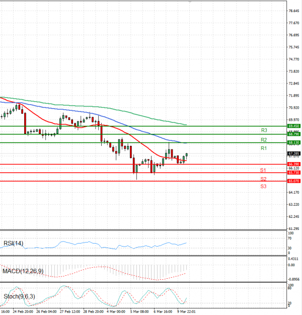 Crude Oil Analysis Technical analysis 10/03/2025