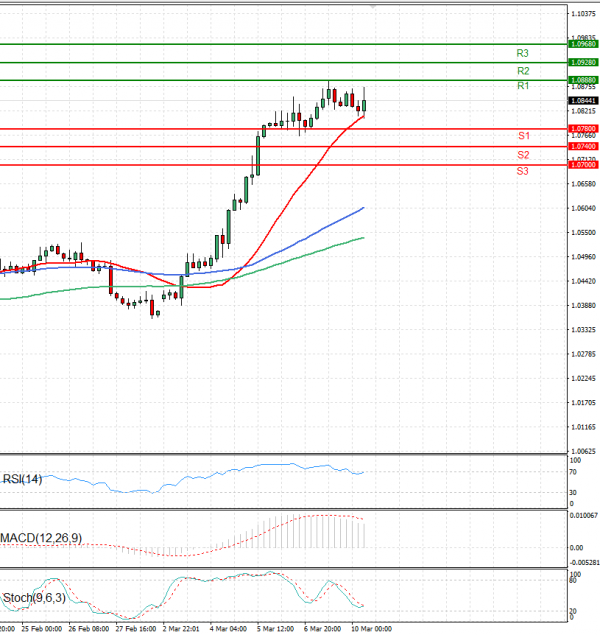 Euro - Dollar Analysis Technical analysis 10/03/2025