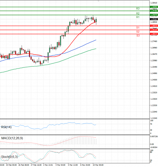 Pound - US Dollar Analysis Technical analysis 10/03/2025