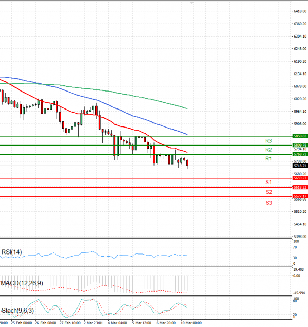 USA500 Analysis Technical analysis 10/03/2025