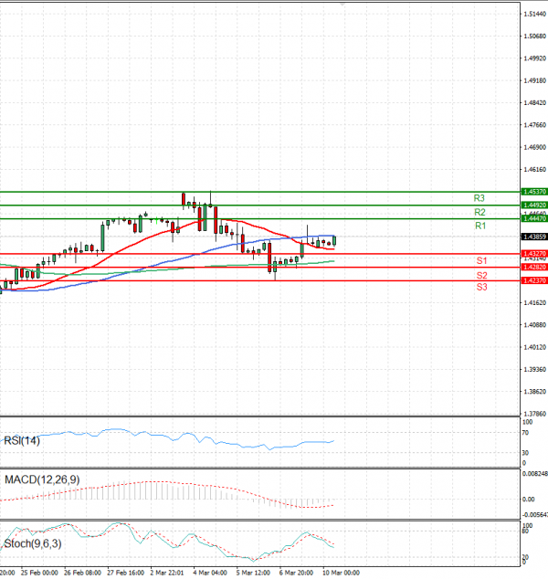 Dollar - Canadian Dollar Analysis Technical analysis 10/03/2025