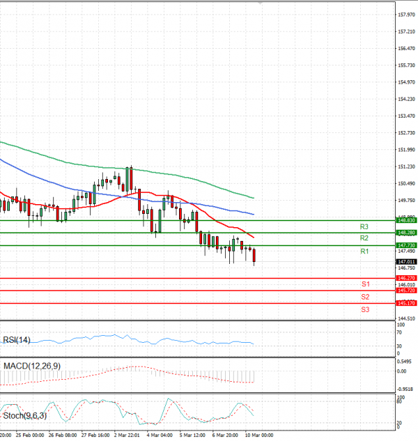 Dollar - Japanese Yen Analysis Analysis Technical analysis 10/03/2025