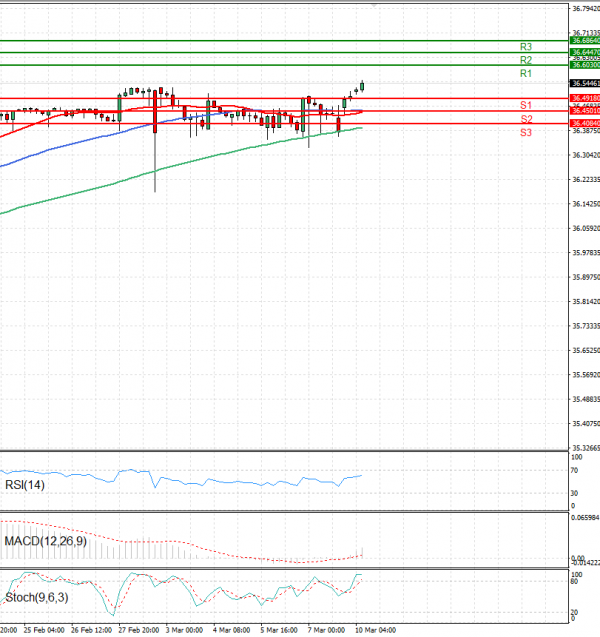 Dollar - Turkish Lira Analysis Technical analysis 10/03/2025
