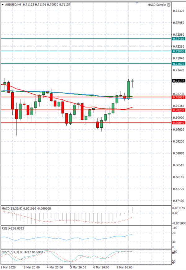 Australian Dollar - Dollar Analysis Technical analysis 10/03/2026