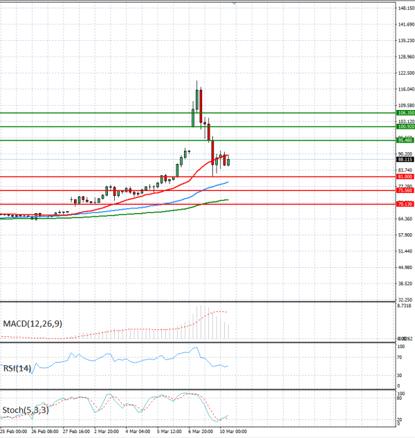 Crude Oil Analysis Technical analysis 10/03/2026