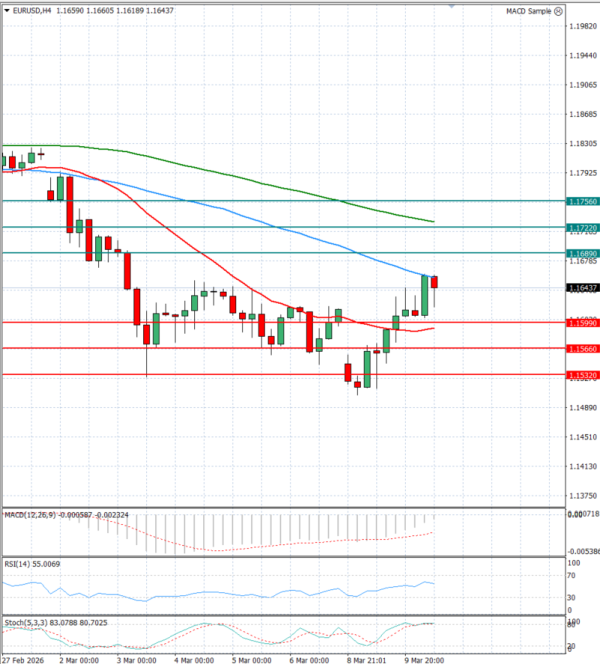 Euro - Dollar Analysis Technical analysis 10/03/2026