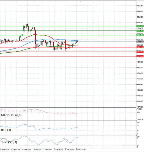 Gold - Usd Dollar Analysis Technical analysis 10/03/2026