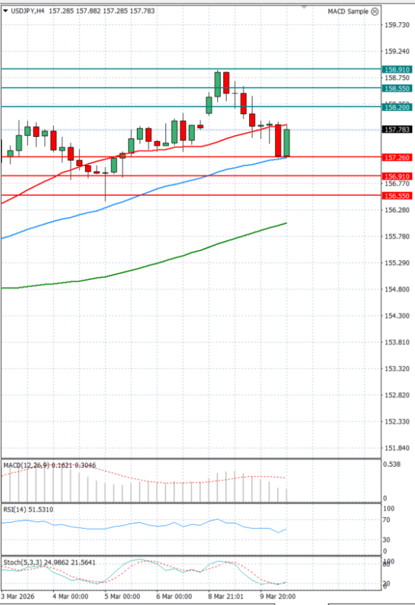 Dollar - Japanese Yen Analysis Analysis Technical analysis 10/03/2026
