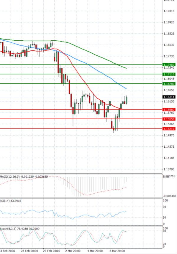 Euro - Dollar Analysis Technical analysis 10/03/2026