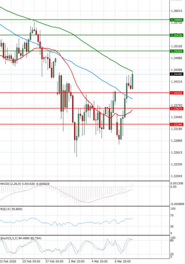 Pound - US Dollar Analysis Technical analysis 10/03/2026
